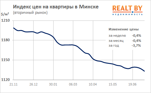 Мониторинг цен предложения квартир в Минске за 3-10 июля 2017 года