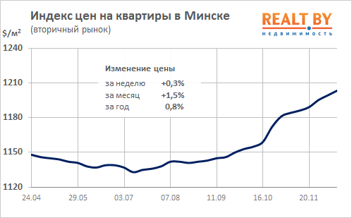 Мониторинг цен предложения квартир в Минске за 4-11 декабря 2017 года