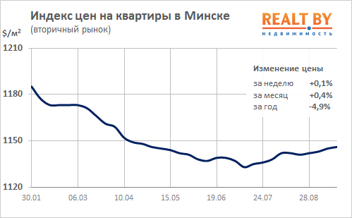Мониторинг цен предложения квартир в Минске за 11-18 сентября 2017 года
