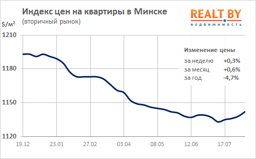 Мониторинг цен предложения квартир в Минске за 31 июля – 7 августа 2017 года