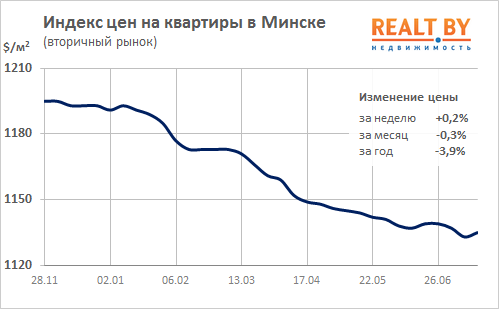 Мониторинг цен предложения квартир в Минске за 10-17 июля 2017 года
