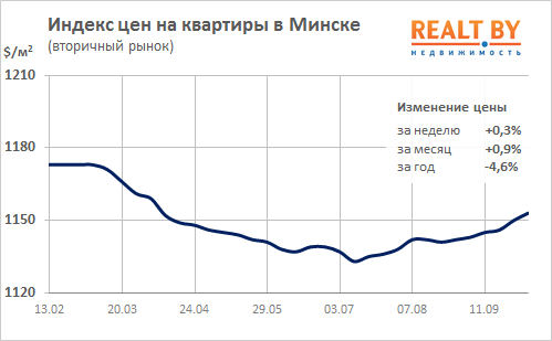 Мониторинг цен предложения квартир в Минске за 25 сентября — 2 октября 2017 года