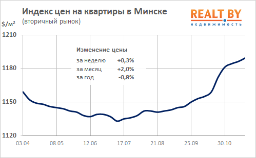 Мониторинг цен предложения квартир в Минске за 13-20 ноября 2017 года