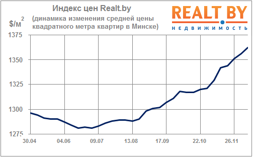 Мониторинг цен предложения квартир в Минске за 3-10 декабря. Спрос продолжает держаться на высоком уровне
