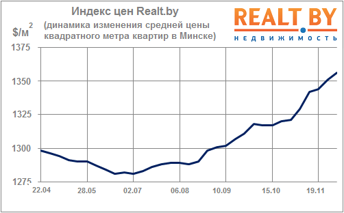 Мониторинг цен предложения квартир за 26 ноября — 3 декабря 2012. Рост цен на вторичном рынке не прекращается уже два месяца