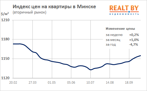 Мониторинг цен предложения квартир в Минске за 2-9 октября 2017 года