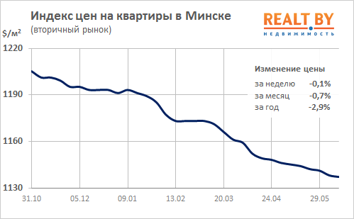Мониторинг цен предложения квартир в Минске за 5-12 июня 2017 года