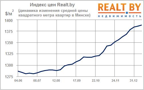 Мониторинг цен предложения квартир в Минске за 7-14 января 2012 года