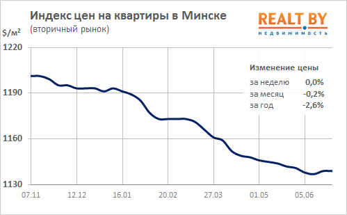 Мониторинг цен предложения квартир в Минске за 19-26 июня 2017 года