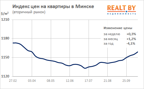 Мониторинг цен предложения квартир в Минске за 9-16 октября 2017 года