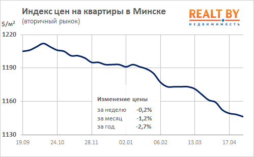 Мониторинг цен предложения квартир в Минске за 24 апреля – 1 мая 2017 года