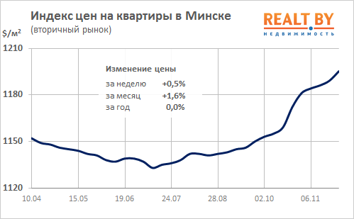 Мониторинг цен предложения квартир в Минске за 20-27 ноября 2017 года