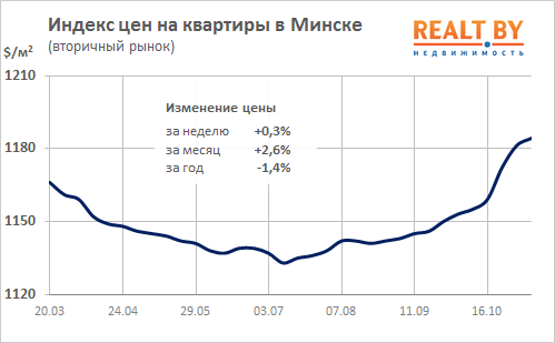 Мониторинг цен предложения квартир в Минске за 30 октября – 6 ноября 2017 года