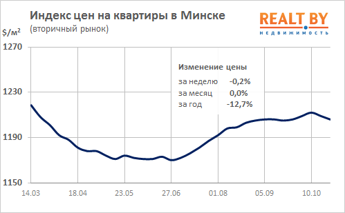Мониторинг цен предложения квартир в Минске за 17-24 октября 2016 года