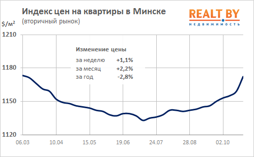 Мониторинг цен предложения квартир в Минске за 16-23 октября 2017 года