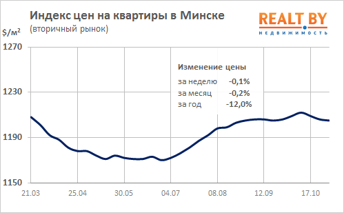 Мониторинг цен предложения квартир в Минске за 24-31 октября 2016 года