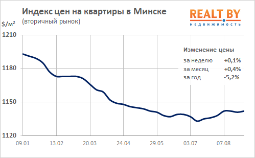 Мониторинг цен предложения квартир в Минске за 21-28 августа 2017 года