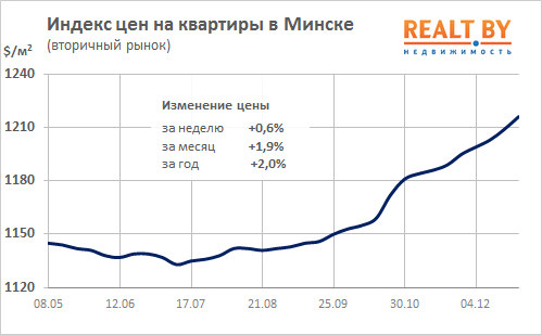 Мониторинг цен предложения квартир в Минске за 18-25 декабря 2017 года