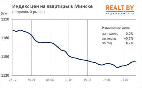 Мониторинг цен предложения квартир в Минске за 7-14 августа 2017 года