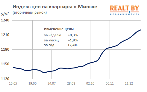 Мониторинг цен предложения квартир в Минске за 25 декабря – 1 января 2018 года