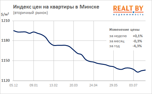 Мониторинг цен предложения квартир в Минске за 17-24 июля 2017 года