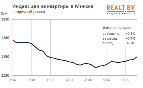 Мониторинг цен предложения квартир в Минске за 18-25 сентября 2017 года