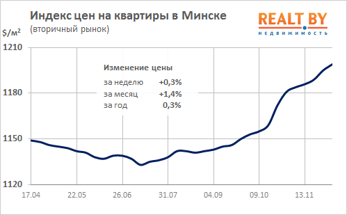 Мониторинг цен предложения квартир в Минске за 27 ноября – 4 декабря 2017 года