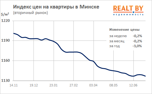 Мониторинг цен предложения квартир в Минске за 26 июня – 3 июля 2017 года