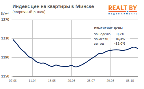 Мониторинг цен предложения квартир в Минске за 10-17 октября 2016 года