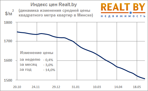 Мониторинг цен предложения квартир в Минске за 25 мая — 1 июня