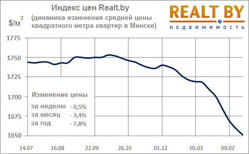 Мониторинг цен предложения квартир в Минске за 16-23 февраля 2015 года