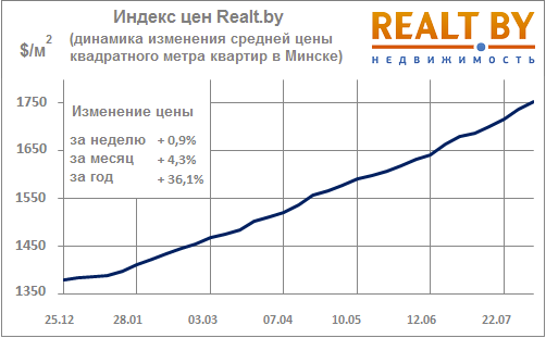 Мониторинг цен на квартиры в Минске за 29 июля — 5 августа