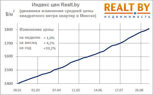 Мониторинг цен на квартиры в Минске за неделю