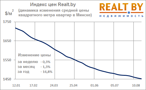 Мониторинг цен предложения квартир в Минске за 17-24 августа