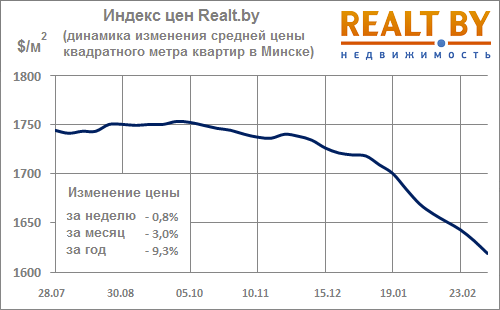 Мониторинг цен предложения квартир в Минске за 9-16 марта 2015 года
