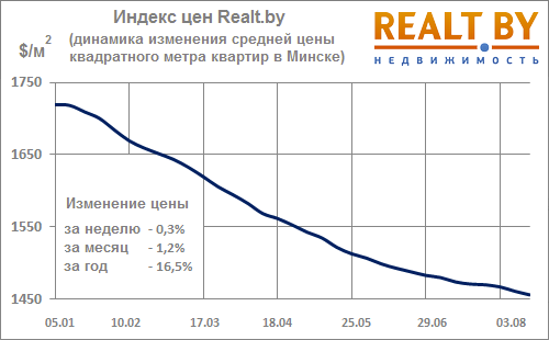 Мониторинг цен предложения квартир в Минске за 10-17 августа