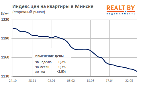 Мониторинг цен предложения квартир в Минске за 29 мая – 5 июня 2017 года