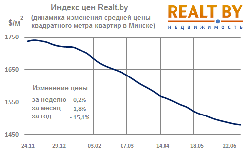 Мониторинг цен предложения квартир в Минске за 29 июня — 6 июля
