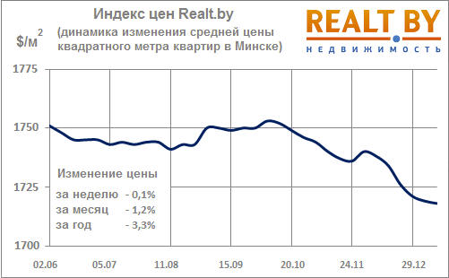 Мониторинг цен предложения квартир в Минске за 5-12 января 2015 года