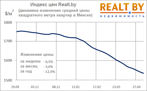 Мониторинг цен предложения квартир в Минске за 4-11 мая