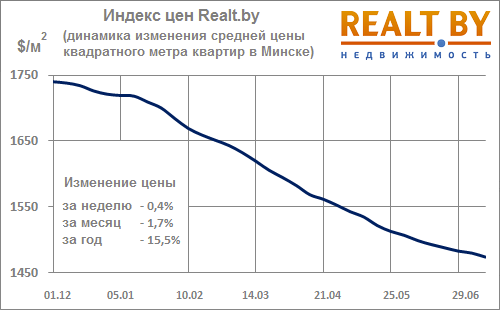Мониторинг цен предложения квартир в Минске за 6-13 июля