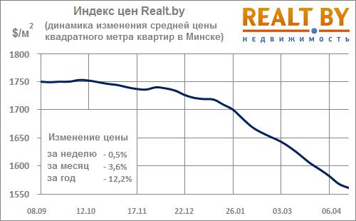 Мониторинг цен предложения квартир в Минске за 13-20 апреля