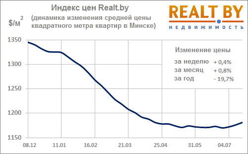 Мониторинг цен предложения квартир в Минске за 11-18 июля 2016 года