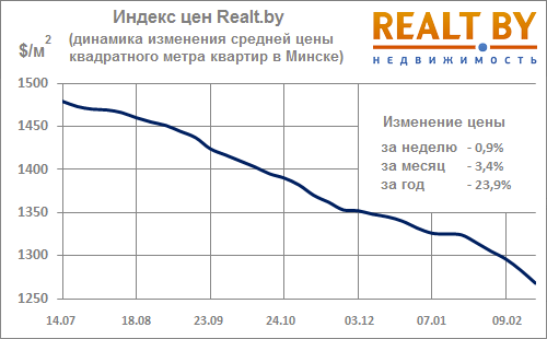Мониторинг цен предложения квартир в Минске за 15-22 февраля 2016 года