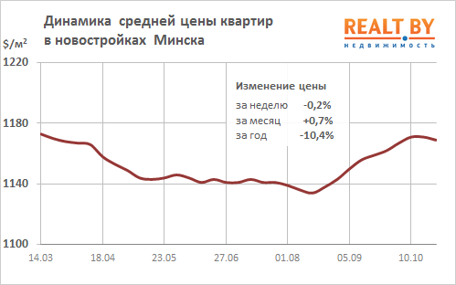 Мониторинг цен предложения квартир в Минске за 17-24 октября 2016 года