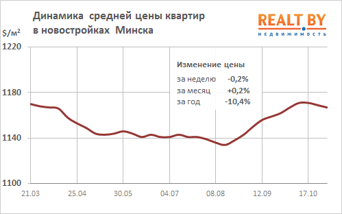 Мониторинг цен предложения квартир в Минске за 24-31 октября 2016 года