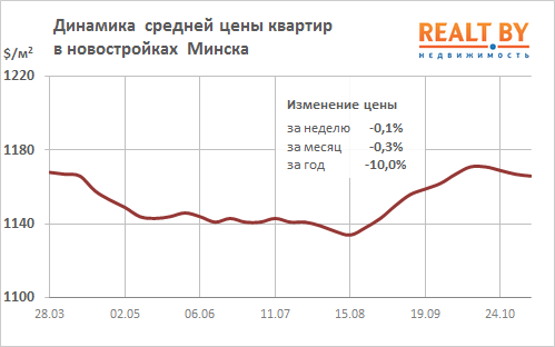 Мониторинг цен предложения квартир в Минске за 31 октября – 7 ноября 2016 года