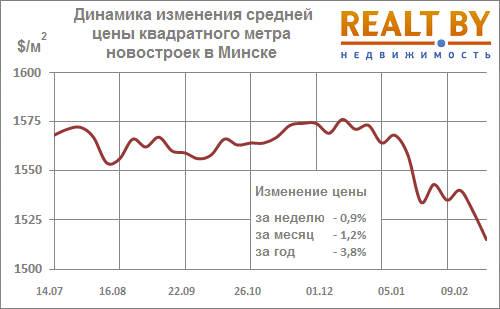 Мониторинг цен предложения квартир в Минске за 16-23 февраля 2015 года