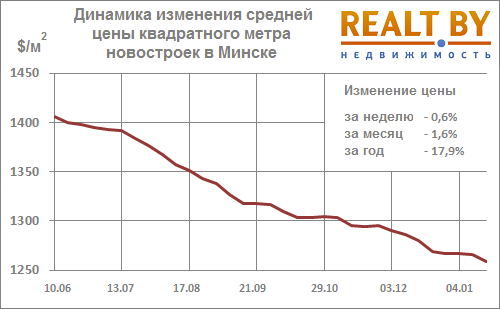 Мониторинг цен предложения квартир в Минске за 11-18 января 2016 года
