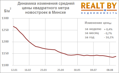 Мониторинг цен предложения квартир в Минске за 15-22 августа 2016 года